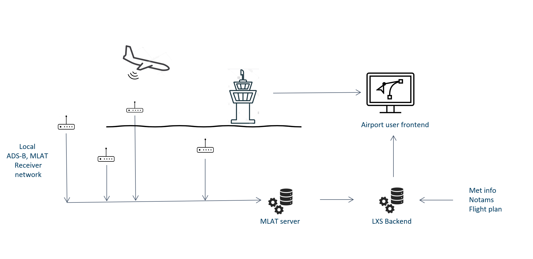 Overview of the AirTracks system architecture – Credit: AirTracks consortium.