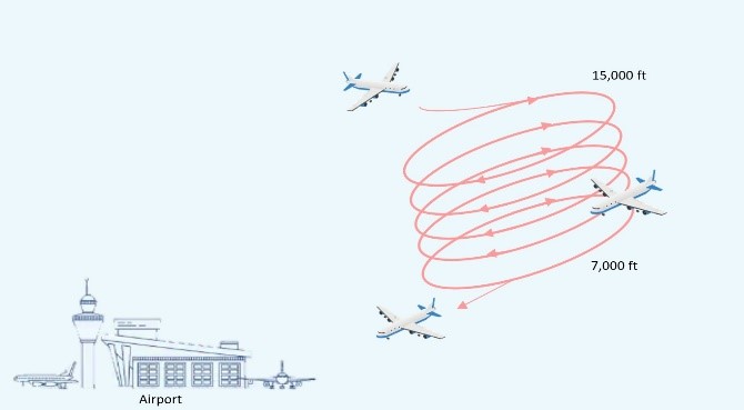 The combination of improving flight efficiency and reducing air delays results in a significant impact on SDG Indicator 9.4.1: Reducing CO2 emission by 10 million tonnes per year 