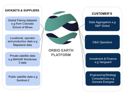 Overview of main stakeholders and customers for the Orbio Earth Service