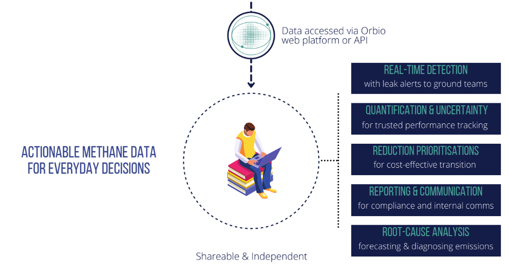 Overview of the added value of Orbio’s service